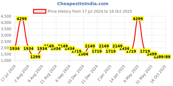 myntra.com Pepe Jeans Men Blue Regular Fit Clean Look Heavy Fade Stretchable Jeans pepe jeans Price History Graph from 17 Jul 2024 to 16 Oct 2025
