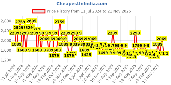 myntra.com Pepe Jeans Men Blue Regular Fit Clean Look Light Fade Stretchable Jeans pepe jeans Price History Graph from 11 Jul 2024 to 21 Nov 2025