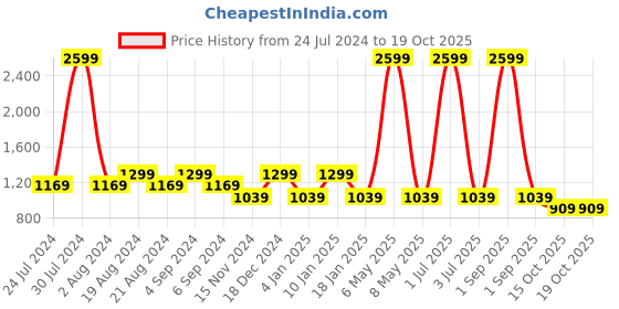 myntra.com Pepe Jeans Men Blue Regular Shorts pepe jeans Price History Graph from 24 Jul 2024 to 18 Oct 2025