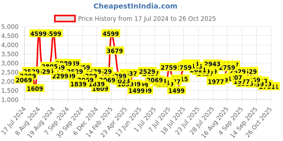 myntra.com Pepe Jeans Men Blue Skinny Fit Heavy Fade Cotton Stretchable Jeans pepe jeans Price History Graph from 17 Jul 2024 to 24 Oct 2025