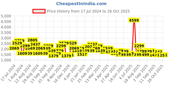myntra.com Pepe Jeans Men Blue Skinny Fit Light Fade Stretchable Jeans pepe jeans Price History Graph from 17 Jul 2024 to 26 Oct 2025