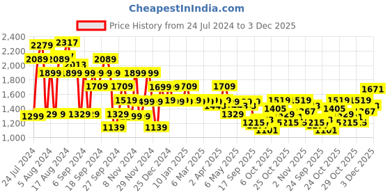 myntra.com Pepe Jeans Men Blue Skinny Fit Light Fade Stretchable Jeans pepe jeans Price History Graph from 24 Jul 2024 to 3 Dec 2025