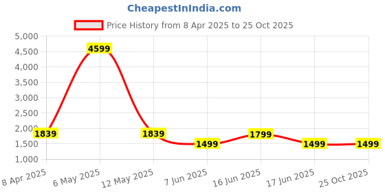 myntra.com Pepe Jeans Men Blue Skinny Fit Low Distress Heavy Fade Stretchable Jeans pepe jeans Price History Graph from 8 Apr 2025 to 24 Oct 2025