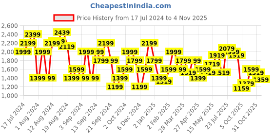 myntra.com Pepe Jeans Men Blue Skinny Fit Low-Rise Mildly Distressed Heavy Fade Stretchable Jeans pepe jeans Price History Graph from 17 Jul 2024 to 31 Oct 2025