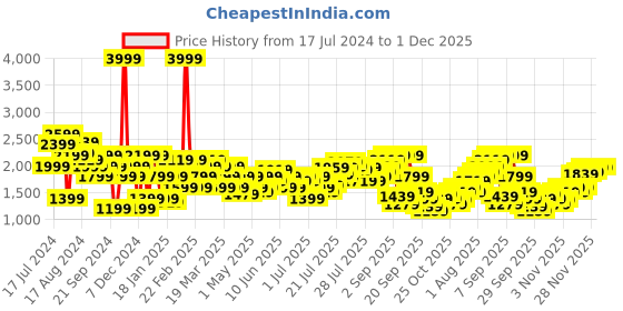 myntra.com Pepe Jeans Men Blue Slim Fit Clean Look Heavy Fade Stretchable Jeans pepe jeans Price History Graph from 17 Jul 2024 to 1 Dec 2025