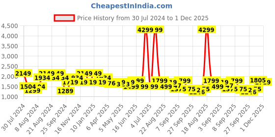 myntra.com Pepe Jeans Men Blue Slim Fit Heavy Fade Cotton Stretchable Jeans pepe jeans Price History Graph from 30 Jul 2024 to 1 Dec 2025
