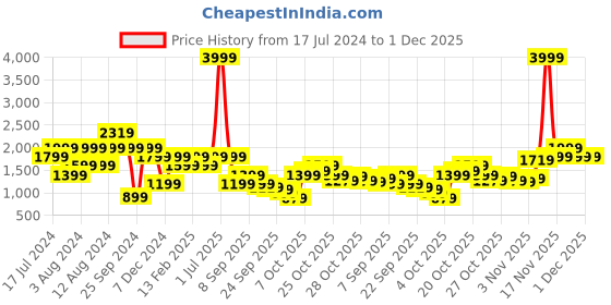 myntra.com Pepe Jeans Men Blue Slim Fit Highly Distressed Light Fade Stretchable Jeans pepe jeans Price History Graph from 17 Jul 2024 to 1 Dec 2025