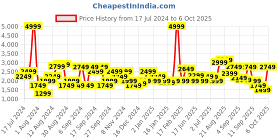 myntra.com Pepe Jeans Men Blue Slim Fit Light Fade Cotton Stretchable Jeans pepe jeans Price History Graph from 17 Jul 2024 to 6 Oct 2025