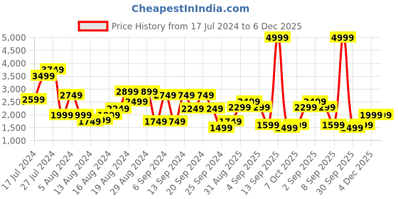 myntra.com Pepe Jeans Men Blue Slim Fit Light Fade Stretchable Jeans pepe jeans Price History Graph from 17 Jul 2024 to 4 Dec 2025