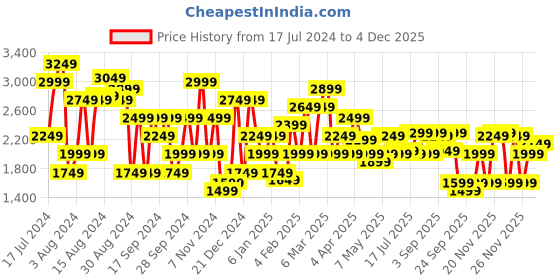 myntra.com Pepe Jeans Men Blue Slim Fit Light Fade Stretchable Jeans pepe jeans Price History Graph from 17 Jul 2024 to 4 Dec 2025