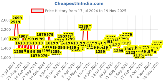 myntra.com Pepe Jeans Men Blue Slim Fit Low Distress Heavy Fade Jeans pepe jeans Price History Graph from 17 Jul 2024 to 17 Nov 2025