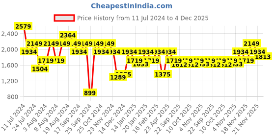 myntra.com Pepe Jeans Men Blue Slim Fit Low Distress Heavy Fade Stretchable Jeans pepe jeans Price History Graph from 11 Jul 2024 to 4 Dec 2025