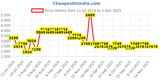 myntra.com Pepe Jeans Men Blue Slim Fit Low Distress Heavy Fade Stretchable Jeans pepe jeans Price History Graph from 11 Jul 2024 to 5 Dec 2025