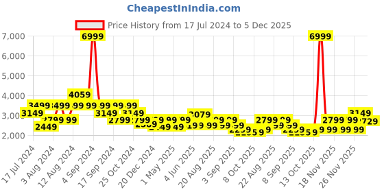 myntra.com Pepe Jeans Men Blue Slim Fit Low Distress Heavy Fade Stretchable Jeans pepe jeans Price History Graph from 17 Jul 2024 to 5 Dec 2025