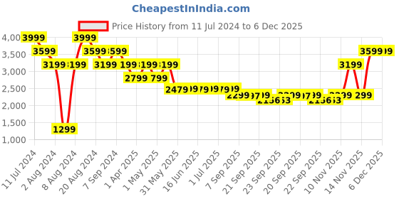 myntra.com Pepe Jeans Men Blue Slim Fit Low Distress Light Fade Stretchable Jeans pepe jeans Price History Graph from 11 Jul 2024 to 5 Dec 2025