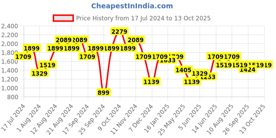 myntra.com Pepe Jeans Men Blue Slim Fit Low Distress Light Fade Stretchable Jeans pepe jeans Price History Graph from 17 Jul 2024 to 4 Oct 2025