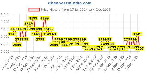 myntra.com Pepe Jeans Men Blue Slim Fit Low Distress Light Fade Stretchable Jeans pepe jeans Price History Graph from 17 Jul 2024 to 4 Dec 2025