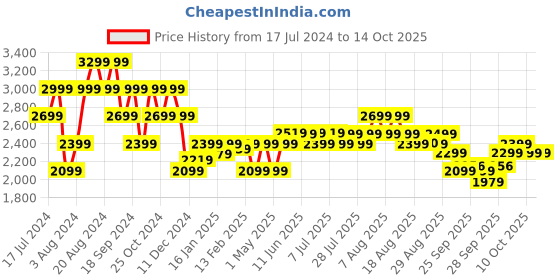 myntra.com Pepe Jeans Men Blue Slim Fit Low Distress Light Fade Stretchable Jeans pepe jeans Price History Graph from 17 Jul 2024 to 4 Oct 2025