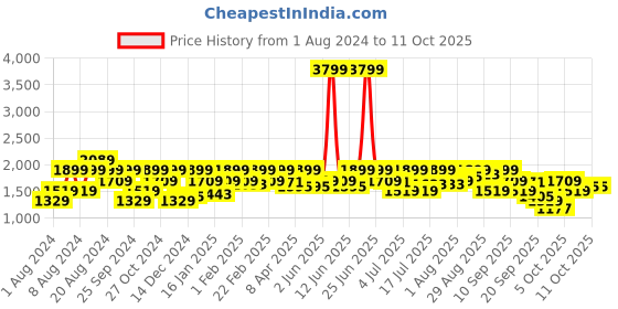 myntra.com Pepe Jeans Men Blue Slim Fit Low-Rise Highly Distressed Stretchable Jeans pepe jeans Price History Graph from 1 Aug 2024 to 11 Oct 2025