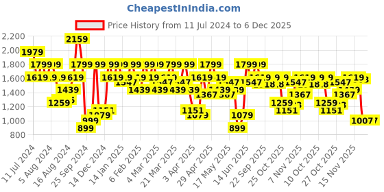 myntra.com Pepe Jeans Men Blue Slim Fit Mildly Distressed Heavy Fade Stretchable Jeans pepe jeans Price History Graph from 11 Jul 2024 to 6 Dec 2025