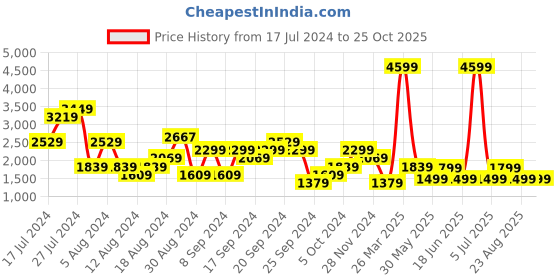 myntra.com Pepe Jeans Men Blue Soho Skinny Fit Low-Rise Light Fade Stretchable Jeans pepe jeans Price History Graph from 17 Jul 2024 to 24 Oct 2025