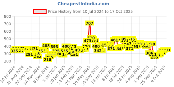 myntra.com Pepe Jeans Men Blue Solid Basic Briefs pepe jeans Price History Graph from 10 Jul 2024 to 16 Oct 2025