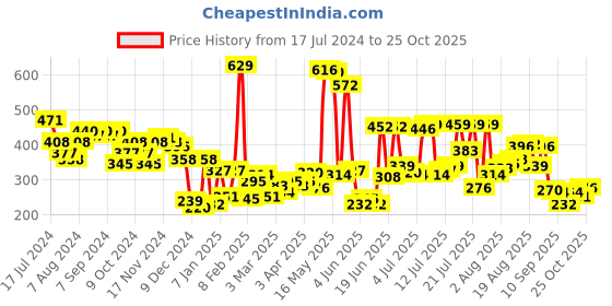 myntra.com Pepe Jeans Men Blue Solid Basic Briefs pepe jeans Price History Graph from 17 Jul 2024 to 25 Oct 2025