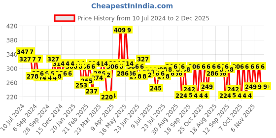 myntra.com Pepe Jeans Men Blue Solid Brief 8904311302728 pepe jeans Price History Graph from 10 Jul 2024 to 1 Dec 2025