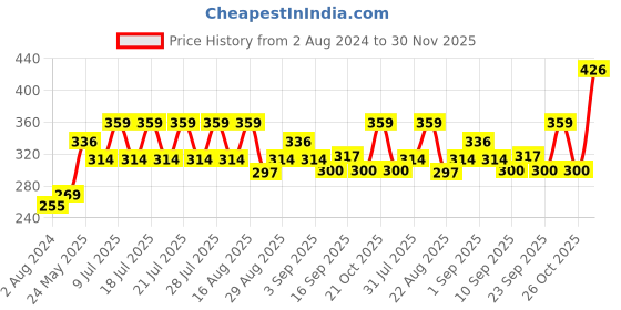myntra.com Pepe Jeans Men Blue Solid Cotton Basic Briefs pepe jeans Price History Graph from 2 Aug 2024 to 30 Nov 2025