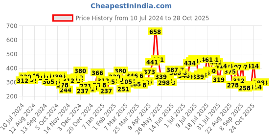 myntra.com Pepe Jeans Men Blue Solid Cotton Trunk BGT01-CLASSIC BLUE-L pepe jeans Price History Graph from 10 Jul 2024 to 28 Oct 2025