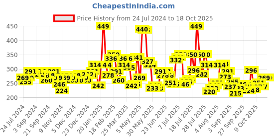 myntra.com Pepe Jeans Men Blue Solid Pure Cotton Basic Briefs pepe jeans Price History Graph from 24 Jul 2024 to 17 Oct 2025