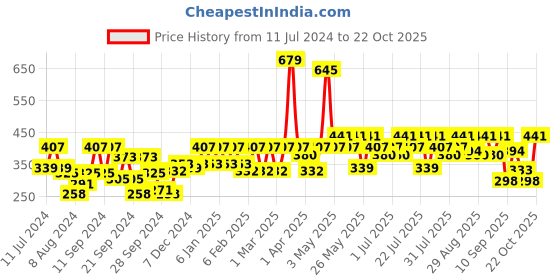 myntra.com Pepe Jeans Men Blue Solid Sports Trunks 8904311305644 pepe jeans Price History Graph from 11 Jul 2024 to 22 Oct 2025