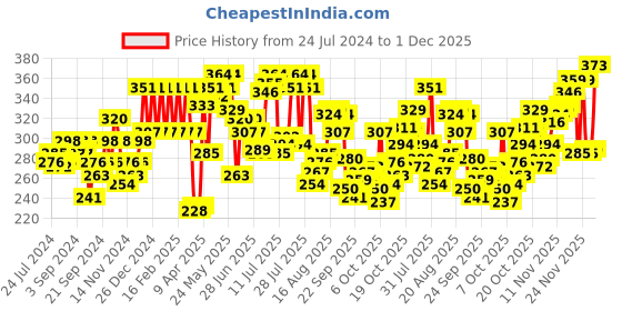 myntra.com Pepe Jeans Men Blue Solid Trunks 200 pepe jeans Price History Graph from 24 Jul 2024 to 1 Dec 2025
