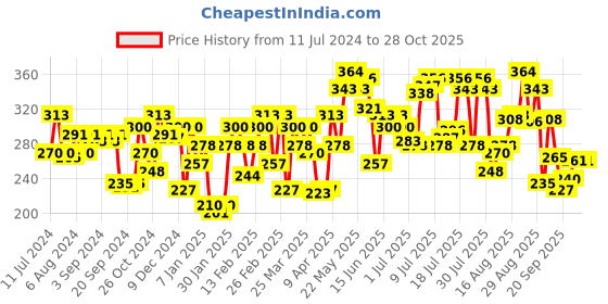 myntra.com Pepe Jeans Men Blue Solid Trunks 8904311303954 pepe jeans Price History Graph from 11 Jul 2024 to 28 Oct 2025
