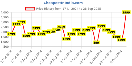 myntra.com Pepe Jeans Men Blue Tapered Fit Light Fade Stretchable Jeans pepe jeans Price History Graph from 17 Jul 2024 to 28 Sep 2025