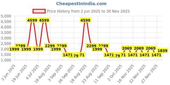 myntra.com Pepe Jeans Men Blue Tapered Fit Low-Rise Clean Look Light Fade Stretchable Jeans pepe jeans Price History Graph from 2 Jun 2025 to 30 Nov 2025