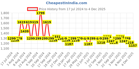 myntra.com Pepe Jeans Men Blue Tapered Fit Low-Rise Heavy Fade Stretchable Jeans pepe jeans Price History Graph from 17 Jul 2024 to 4 Dec 2025