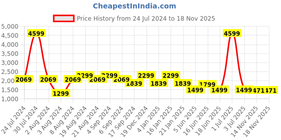 myntra.com Pepe Jeans Men Blue Tapered Fit Low-Rise Light Fade Stretchable Jeans pepe jeans Price History Graph from 24 Jul 2024 to 18 Nov 2025