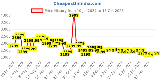 myntra.com Pepe Jeans Men Blue Tapered Fit Low-Rise Low Distress Heavy Fade Stretchable Jeans pepe jeans Price History Graph from 10 Jul 2024 to 4 Oct 2025