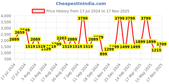 myntra.com Pepe Jeans Men Blue Tapered Fit Low-Rise Mildly Distressed Heavy Fade Stretchable Jeans pepe jeans Price History Graph from 17 Jul 2024 to 14 Nov 2025