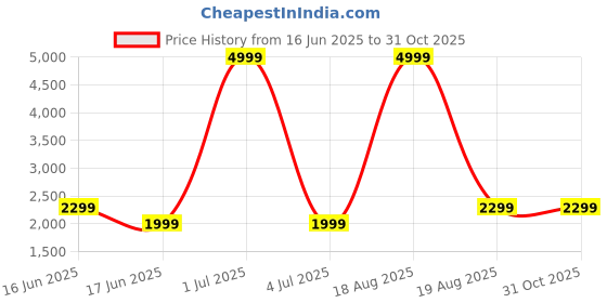 myntra.com Pepe Jeans Men Blue Tapered Fit Low-Rise Mildly Distressed Heavy Fade Stretchable Jeans pepe jeans Price History Graph from 16 Jun 2025 to 30 Oct 2025