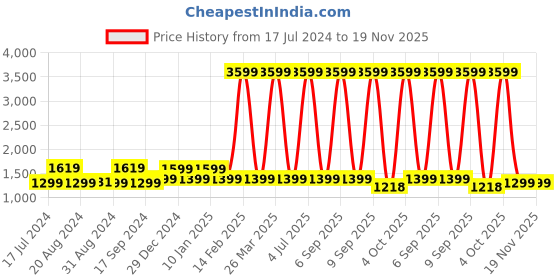 myntra.com Pepe Jeans Men Blue Tapered Vapour Slim Fit Low-Rise Heavy Fade Stretchable Jeans pepe jeans Price History Graph from 17 Jul 2024 to 19 Nov 2025