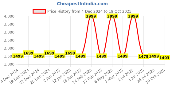 myntra.com Pepe Jeans Men Blue Tapered Vapour Slim Fit Low-Rise Heavy Fade Stretchable Jeans pepe jeans Price History Graph from 4 Dec 2024 to 19 Oct 2025