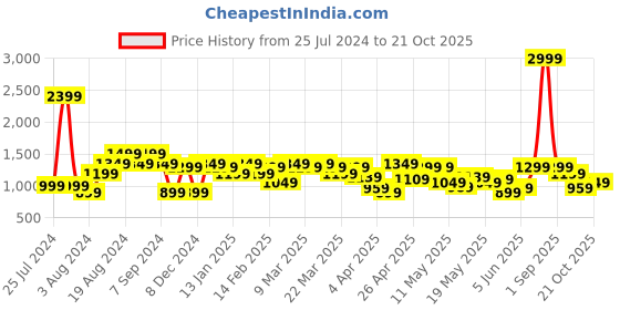 myntra.com Pepe Jeans Men Blue Tartan Checks Cotton Casual Shirt pepe jeans Price History Graph from 25 Jul 2024 to 21 Oct 2025
