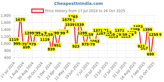 myntra.com Pepe Jeans Men Blue Tartan Checks Cotton Casual Shirt pepe jeans Price History Graph from 17 Jul 2024 to 26 Oct 2025