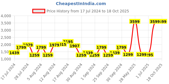 myntra.com Pepe Jeans Men Blue Vapour Slim Fit Light Fade Stretchable Jeans pepe jeans Price History Graph from 17 Jul 2024 to 15 Oct 2025