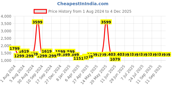 myntra.com Pepe Jeans Men Blue Vapour Slim Fit Light Fade Stretchable Jeans pepe jeans Price History Graph from 1 Aug 2024 to 4 Dec 2025