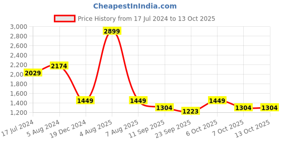 myntra.com Pepe Jeans Men Blue Vapour Slim Fit Low-Rise Clean Look Stretchable Jeans pepe jeans Price History Graph from 17 Jul 2024 to 4 Oct 2025