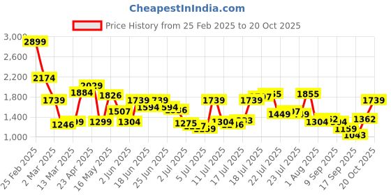 myntra.com Pepe Jeans Men Blue Vapour Slim Fit Low-Rise Clean Look Stretchable Jeans pepe jeans Price History Graph from 25 Feb 2025 to 20 Oct 2025