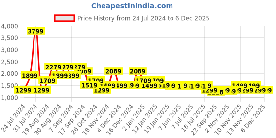 myntra.com Pepe Jeans Men Blue Vapour Slim Fit Mid-Rise Light Fade Stretchable Jeans pepe jeans Price History Graph from 24 Jul 2024 to 5 Dec 2025